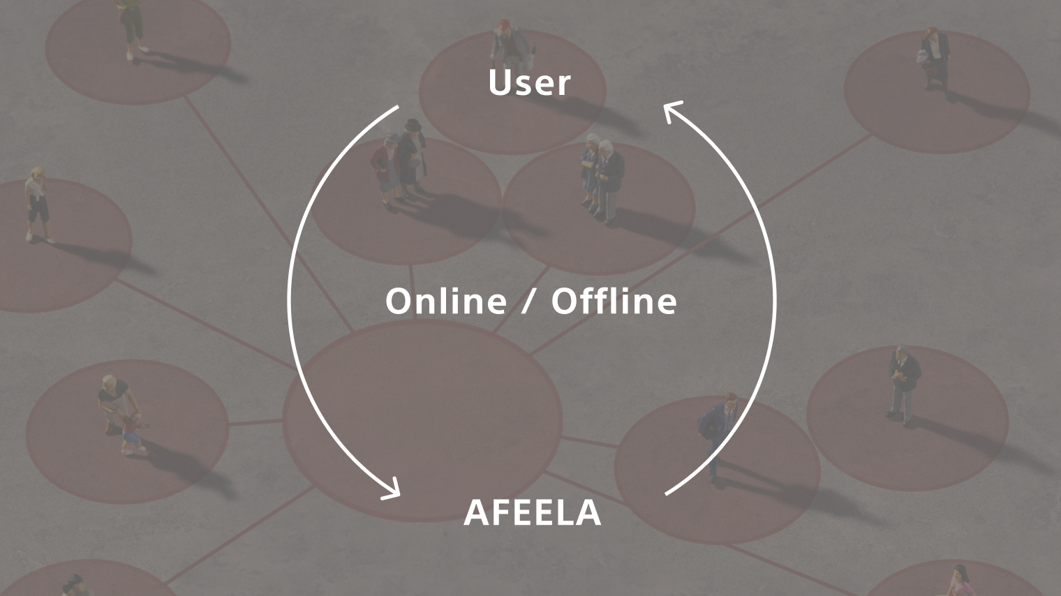 A chart that shows AFEELA or Sony Honda Mobility has direct relationship with customers.