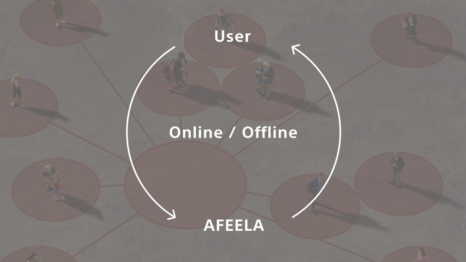 AFEELA（またはソニー・ホンダモビリティ）とユーザーがオンライン/オフラインでダイレクトにつながることを示した概念図