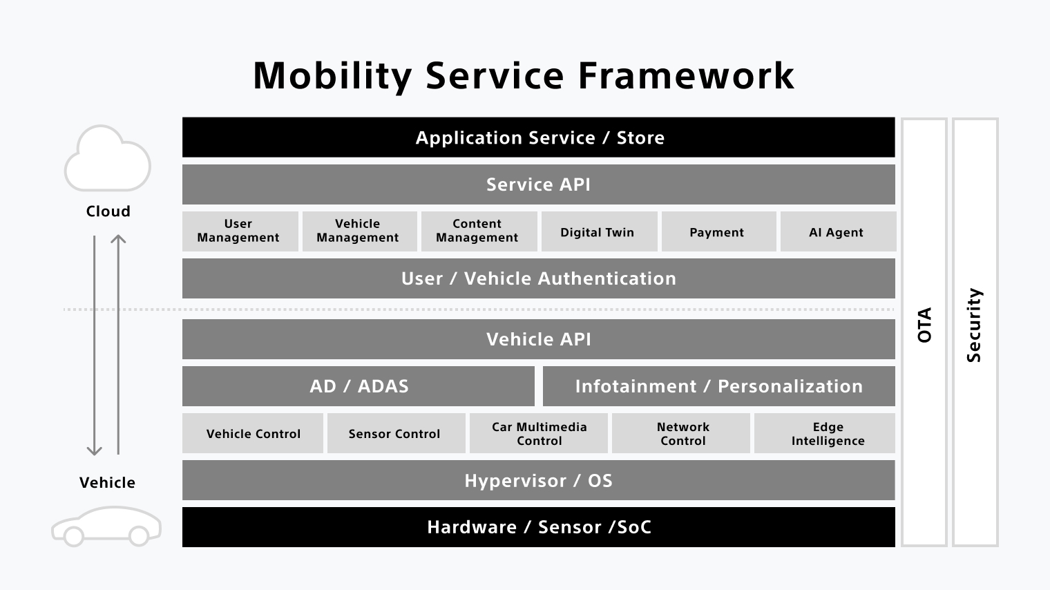 AFEELAのモビリティサービスのフレームワークを示した図説