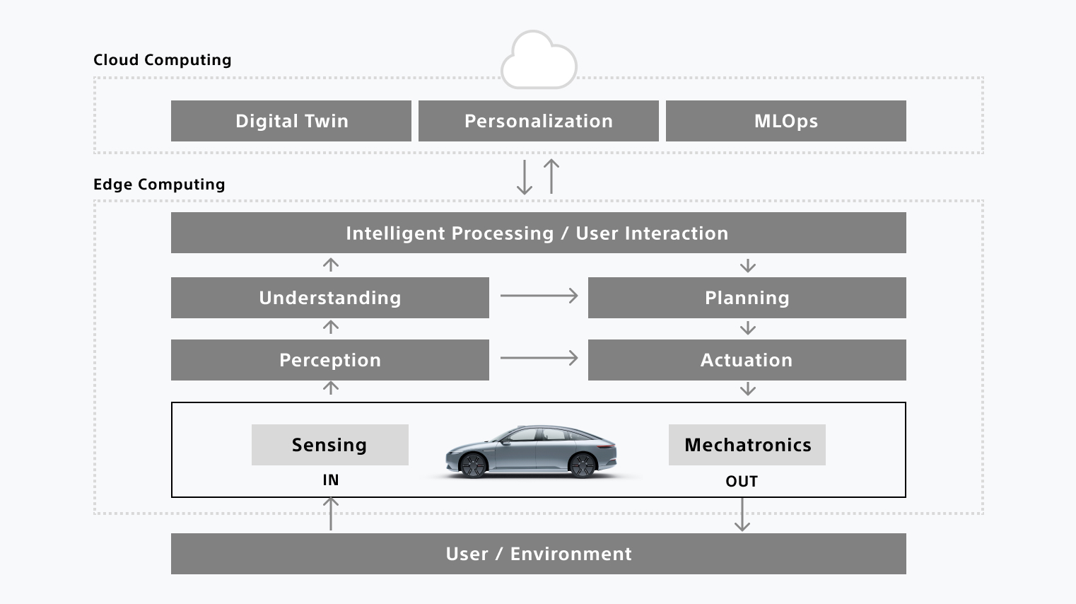 A chart that shows the concept of vehicle self-growth cycle based on sensing, computing and cloud technologies.